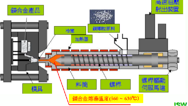 高压压铸与镁合金半固态注射成型Thixomolding：技术革新的双璧